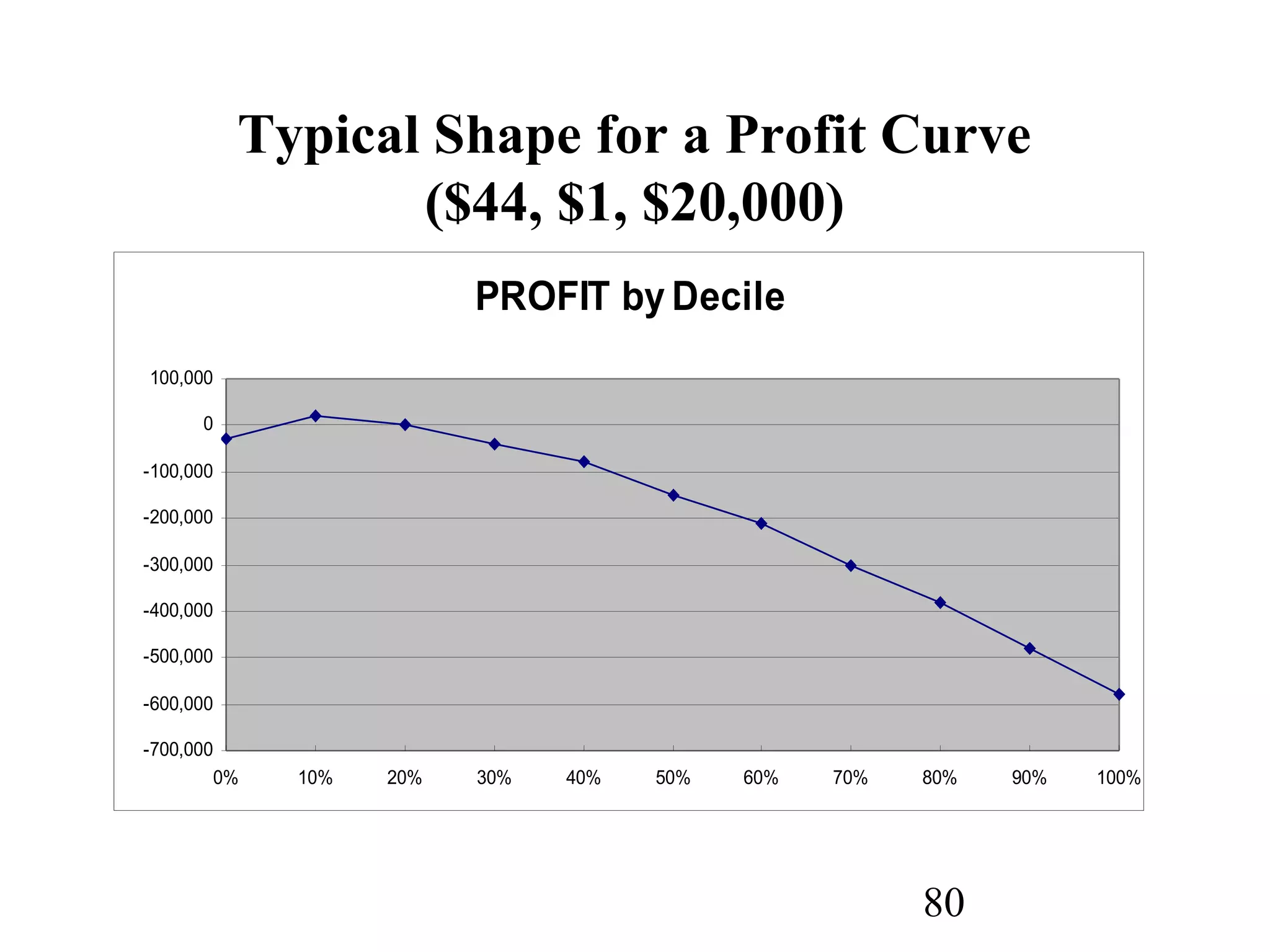 80
Typical Shape for a Profit Curve
($44, $1, $20,000)
PROFIT by Decile
-700,000
-600,000
-500,000
-400,000
-300,000
-200,000
-100,000
0
100,000
0% 10% 20% 30% 40% 50% 60% 70% 80% 90% 100%
 