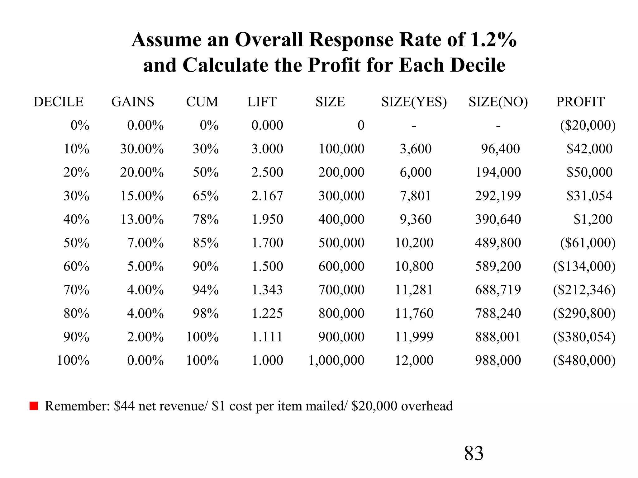 83
Assume an Overall Response Rate of 1.2%
and Calculate the Profit for Each Decile
DECILE GAINS CUM LIFT SIZE SIZE(YES) SIZE(NO) PROFIT
0% 0.00% 0% 0.000 0 - - ($20,000)
10% 30.00% 30% 3.000 100,000 3,600 96,400 $42,000
20% 20.00% 50% 2.500 200,000 6,000 194,000 $50,000
30% 15.00% 65% 2.167 300,000 7,801 292,199 $31,054
40% 13.00% 78% 1.950 400,000 9,360 390,640 $1,200
50% 7.00% 85% 1.700 500,000 10,200 489,800 ($61,000)
60% 5.00% 90% 1.500 600,000 10,800 589,200 ($134,000)
70% 4.00% 94% 1.343 700,000 11,281 688,719 ($212,346)
80% 4.00% 98% 1.225 800,000 11,760 788,240 ($290,800)
90% 2.00% 100% 1.111 900,000 11,999 888,001 ($380,054)
100% 0.00% 100% 1.000 1,000,000 12,000 988,000 ($480,000)
Remember: $44 net revenue/ $1 cost per item mailed/ $20,000 overhead
 