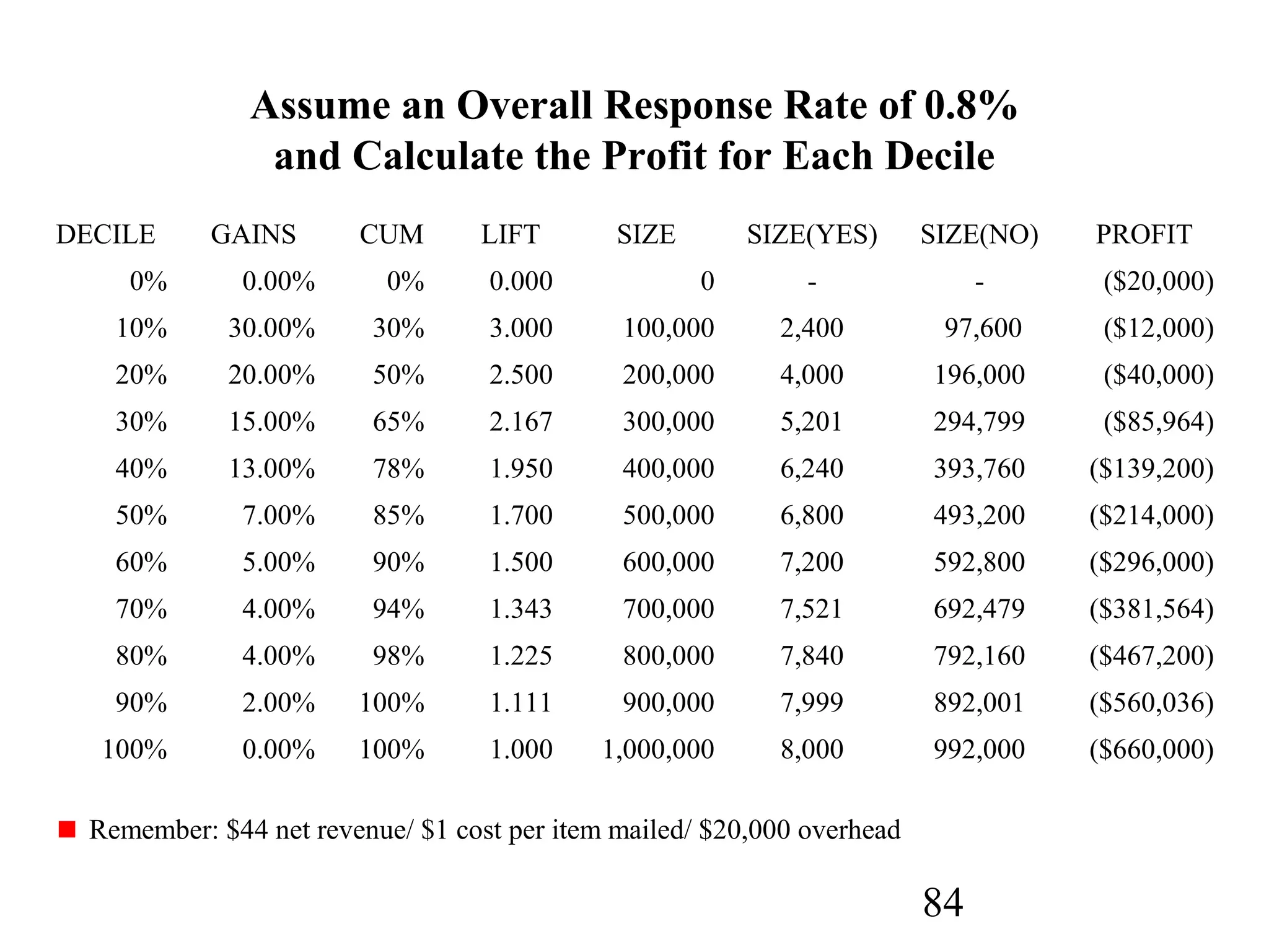 84
DECILE GAINS CUM LIFT SIZE SIZE(YES) SIZE(NO) PROFIT
0% 0.00% 0% 0.000 0 - - ($20,000)
10% 30.00% 30% 3.000 100,000 2,400 97,600 ($12,000)
20% 20.00% 50% 2.500 200,000 4,000 196,000 ($40,000)
30% 15.00% 65% 2.167 300,000 5,201 294,799 ($85,964)
40% 13.00% 78% 1.950 400,000 6,240 393,760 ($139,200)
50% 7.00% 85% 1.700 500,000 6,800 493,200 ($214,000)
60% 5.00% 90% 1.500 600,000 7,200 592,800 ($296,000)
70% 4.00% 94% 1.343 700,000 7,521 692,479 ($381,564)
80% 4.00% 98% 1.225 800,000 7,840 792,160 ($467,200)
90% 2.00% 100% 1.111 900,000 7,999 892,001 ($560,036)
100% 0.00% 100% 1.000 1,000,000 8,000 992,000 ($660,000)
Remember: $44 net revenue/ $1 cost per item mailed/ $20,000 overhead
Assume an Overall Response Rate of 0.8%
and Calculate the Profit for Each Decile
 