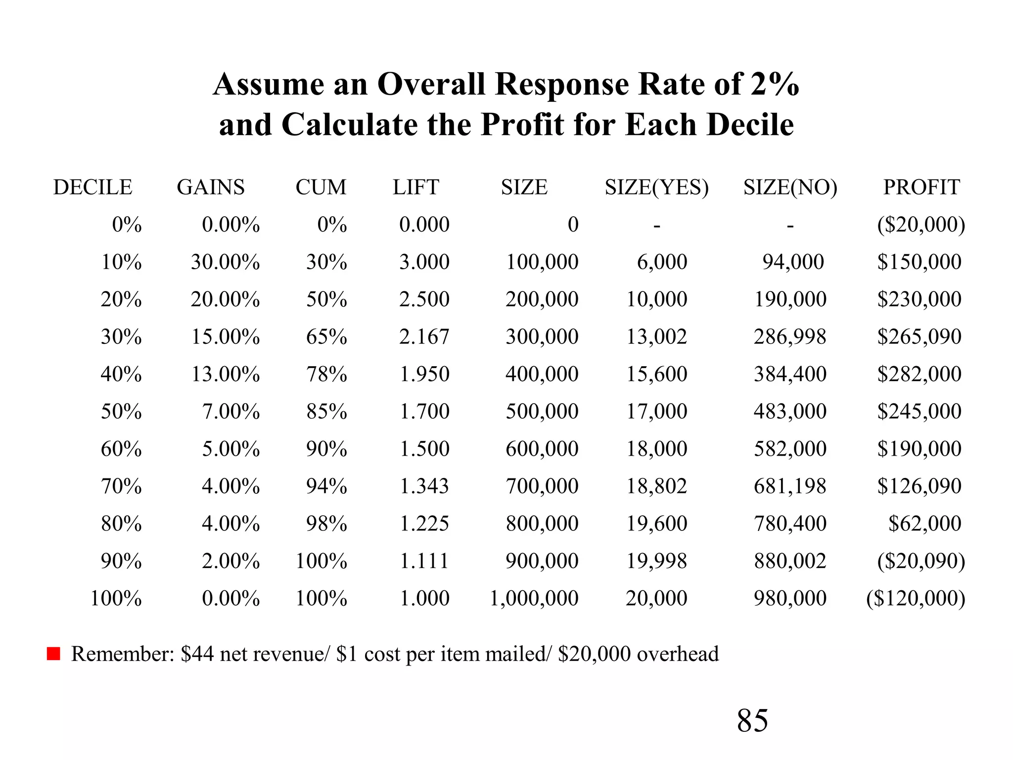 85
DECILE GAINS CUM LIFT SIZE SIZE(YES) SIZE(NO) PROFIT
0% 0.00% 0% 0.000 0 - - ($20,000)
10% 30.00% 30% 3.000 100,000 6,000 94,000 $150,000
20% 20.00% 50% 2.500 200,000 10,000 190,000 $230,000
30% 15.00% 65% 2.167 300,000 13,002 286,998 $265,090
40% 13.00% 78% 1.950 400,000 15,600 384,400 $282,000
50% 7.00% 85% 1.700 500,000 17,000 483,000 $245,000
60% 5.00% 90% 1.500 600,000 18,000 582,000 $190,000
70% 4.00% 94% 1.343 700,000 18,802 681,198 $126,090
80% 4.00% 98% 1.225 800,000 19,600 780,400 $62,000
90% 2.00% 100% 1.111 900,000 19,998 880,002 ($20,090)
100% 0.00% 100% 1.000 1,000,000 20,000 980,000 ($120,000)
Remember: $44 net revenue/ $1 cost per item mailed/ $20,000 overhead
Assume an Overall Response Rate of 2%
and Calculate the Profit for Each Decile
 