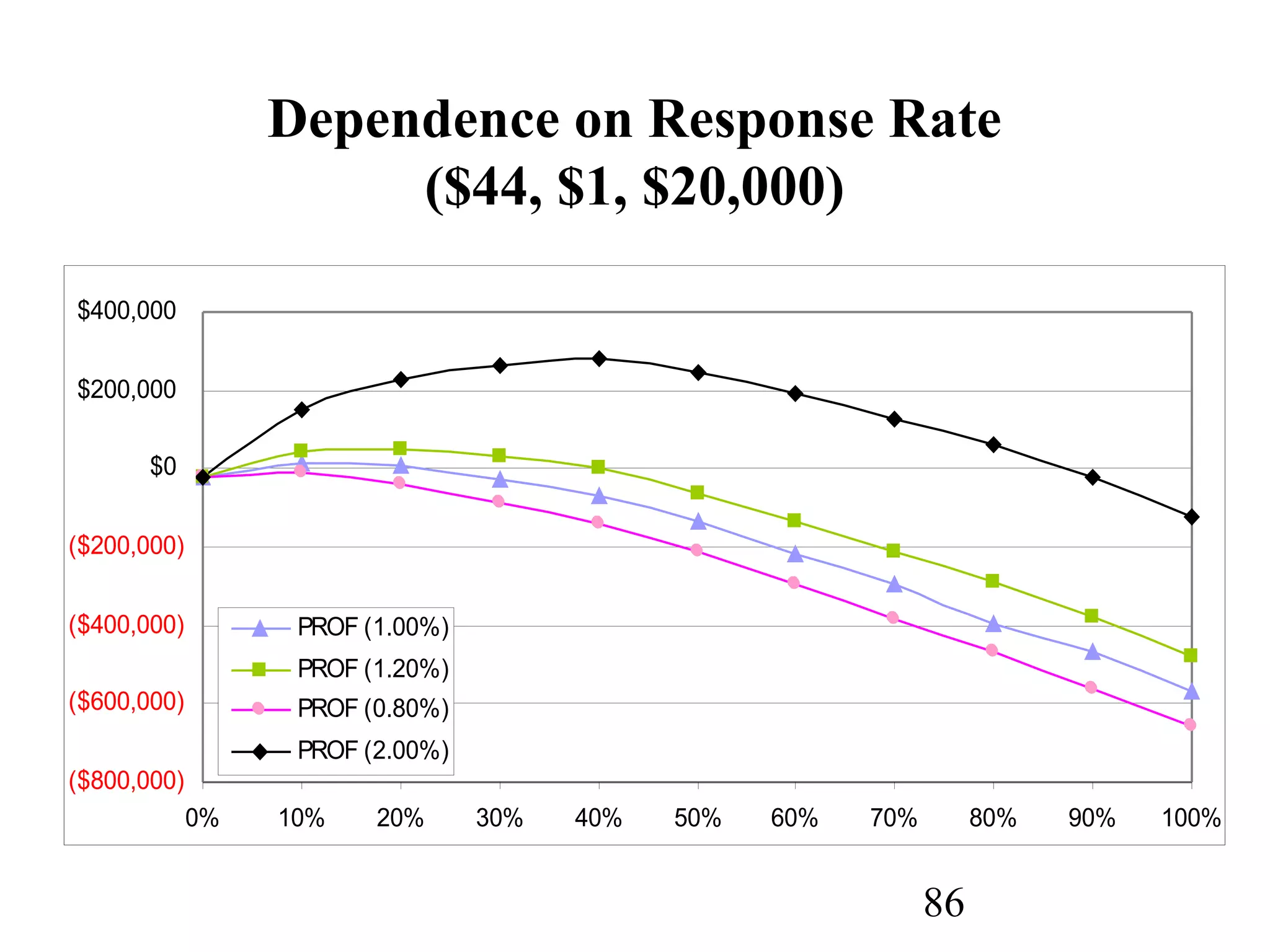 86
Dependence on Response Rate
($44, $1, $20,000)
($800,000)
($600,000)
($400,000)
($200,000)
$0
$200,000
$400,000
0% 10% 20% 30% 40% 50% 60% 70% 80% 90% 100%
PROF (1.00%)
PROF (1.20%)
PROF (0.80%)
PROF (2.00%)
 