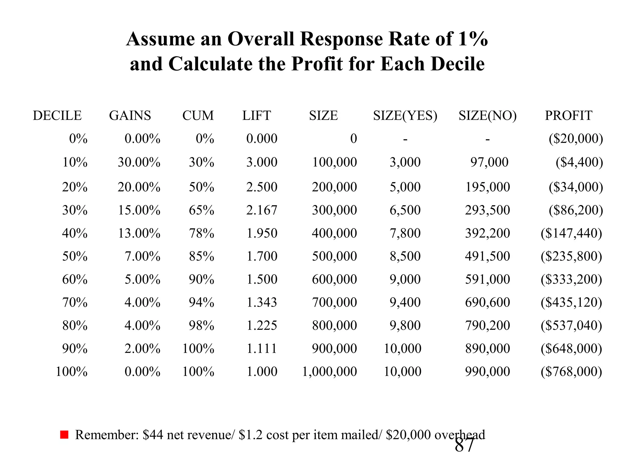 87
Assume an Overall Response Rate of 1%
and Calculate the Profit for Each Decile
Remember: $44 net revenue/ $1.2 cost per item mailed/ $20,000 overhead
DECILE GAINS CUM LIFT SIZE SIZE(YES) SIZE(NO) PROFIT
0% 0.00% 0% 0.000 0 - - ($20,000)
10% 30.00% 30% 3.000 100,000 3,000 97,000 ($4,400)
20% 20.00% 50% 2.500 200,000 5,000 195,000 ($34,000)
30% 15.00% 65% 2.167 300,000 6,500 293,500 ($86,200)
40% 13.00% 78% 1.950 400,000 7,800 392,200 ($147,440)
50% 7.00% 85% 1.700 500,000 8,500 491,500 ($235,800)
60% 5.00% 90% 1.500 600,000 9,000 591,000 ($333,200)
70% 4.00% 94% 1.343 700,000 9,400 690,600 ($435,120)
80% 4.00% 98% 1.225 800,000 9,800 790,200 ($537,040)
90% 2.00% 100% 1.111 900,000 10,000 890,000 ($648,000)
100% 0.00% 100% 1.000 1,000,000 10,000 990,000 ($768,000)
 