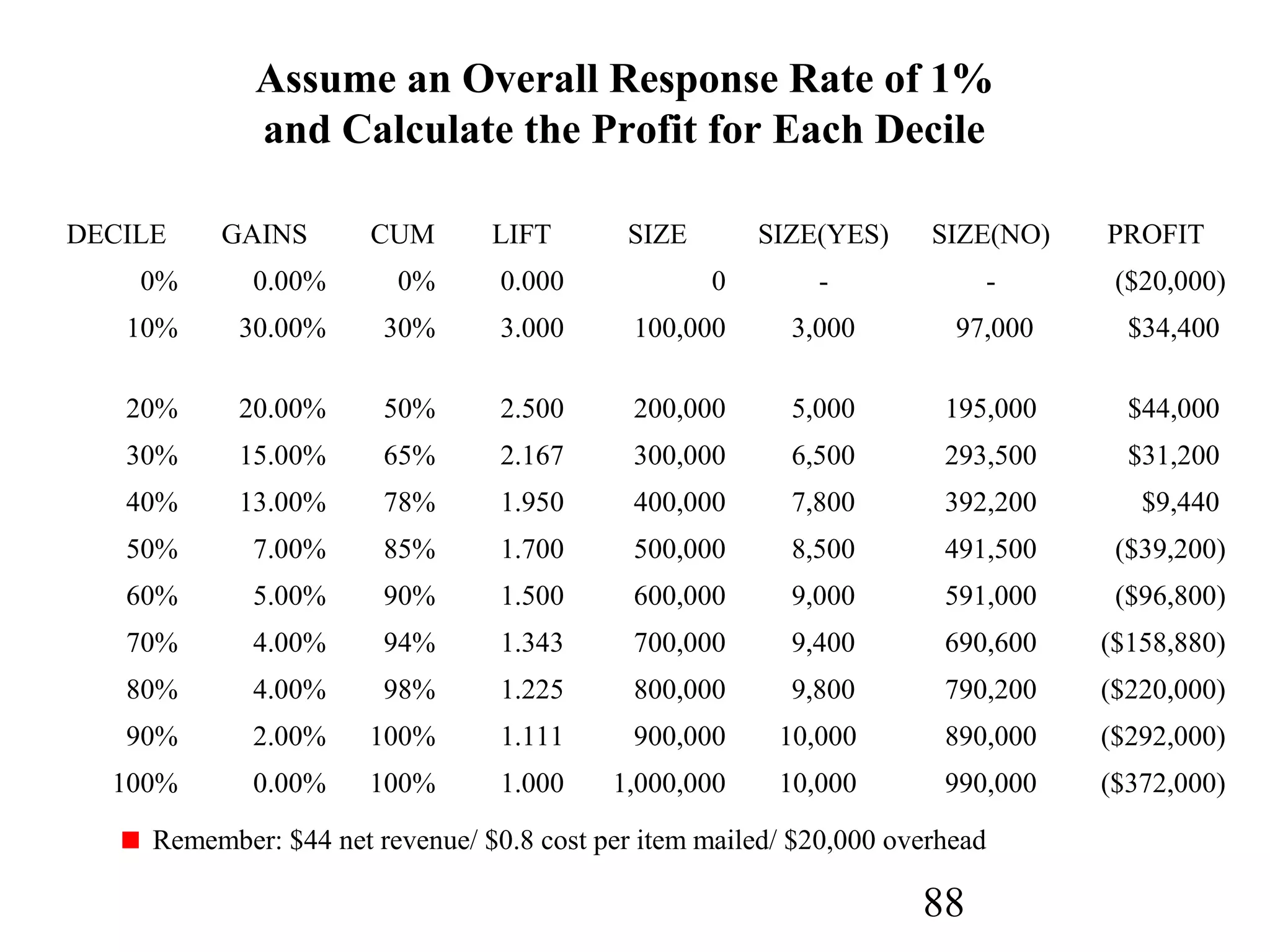 88
Assume an Overall Response Rate of 1%
and Calculate the Profit for Each Decile
Remember: $44 net revenue/ $0.8 cost per item mailed/ $20,000 overhead
DECILE GAINS CUM LIFT SIZE SIZE(YES) SIZE(NO) PROFIT
0% 0.00% 0% 0.000 0 - - ($20,000)
10% 30.00% 30% 3.000 100,000 3,000 97,000 $34,400
20% 20.00% 50% 2.500 200,000 5,000 195,000 $44,000
30% 15.00% 65% 2.167 300,000 6,500 293,500 $31,200
40% 13.00% 78% 1.950 400,000 7,800 392,200 $9,440
50% 7.00% 85% 1.700 500,000 8,500 491,500 ($39,200)
60% 5.00% 90% 1.500 600,000 9,000 591,000 ($96,800)
70% 4.00% 94% 1.343 700,000 9,400 690,600 ($158,880)
80% 4.00% 98% 1.225 800,000 9,800 790,200 ($220,000)
90% 2.00% 100% 1.111 900,000 10,000 890,000 ($292,000)
100% 0.00% 100% 1.000 1,000,000 10,000 990,000 ($372,000)
 