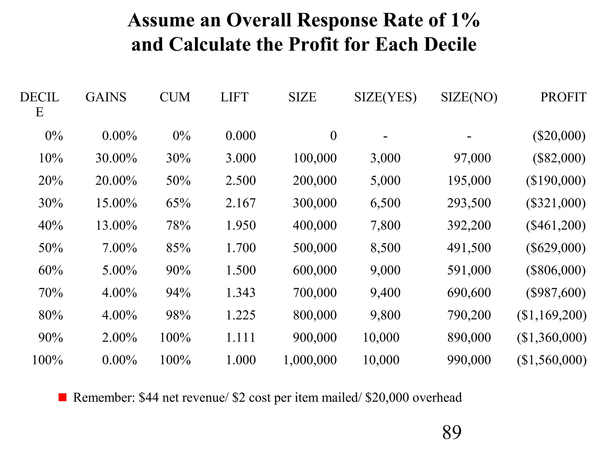 89
Assume an Overall Response Rate of 1%
and Calculate the Profit for Each Decile
Remember: $44 net revenue/ $2 cost per item mailed/ $20,000 overhead
DECIL
E
GAINS CUM LIFT SIZE SIZE(YES) SIZE(NO) PROFIT
0% 0.00% 0% 0.000 0 - - ($20,000)
10% 30.00% 30% 3.000 100,000 3,000 97,000 ($82,000)
20% 20.00% 50% 2.500 200,000 5,000 195,000 ($190,000)
30% 15.00% 65% 2.167 300,000 6,500 293,500 ($321,000)
40% 13.00% 78% 1.950 400,000 7,800 392,200 ($461,200)
50% 7.00% 85% 1.700 500,000 8,500 491,500 ($629,000)
60% 5.00% 90% 1.500 600,000 9,000 591,000 ($806,000)
70% 4.00% 94% 1.343 700,000 9,400 690,600 ($987,600)
80% 4.00% 98% 1.225 800,000 9,800 790,200 ($1,169,200)
90% 2.00% 100% 1.111 900,000 10,000 890,000 ($1,360,000)
100% 0.00% 100% 1.000 1,000,000 10,000 990,000 ($1,560,000)
 