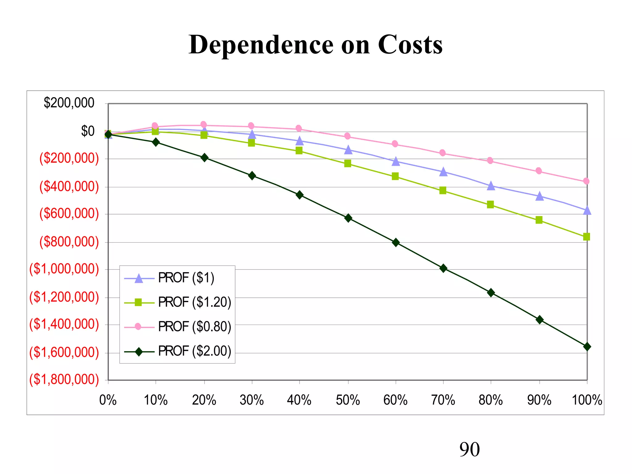 90
($1,800,000)
($1,600,000)
($1,400,000)
($1,200,000)
($1,000,000)
($800,000)
($600,000)
($400,000)
($200,000)
$0
$200,000
0% 10% 20% 30% 40% 50% 60% 70% 80% 90% 100%
PROF ($1)
PROF ($1.20)
PROF ($0.80)
PROF ($2.00)
Dependence on Costs
 