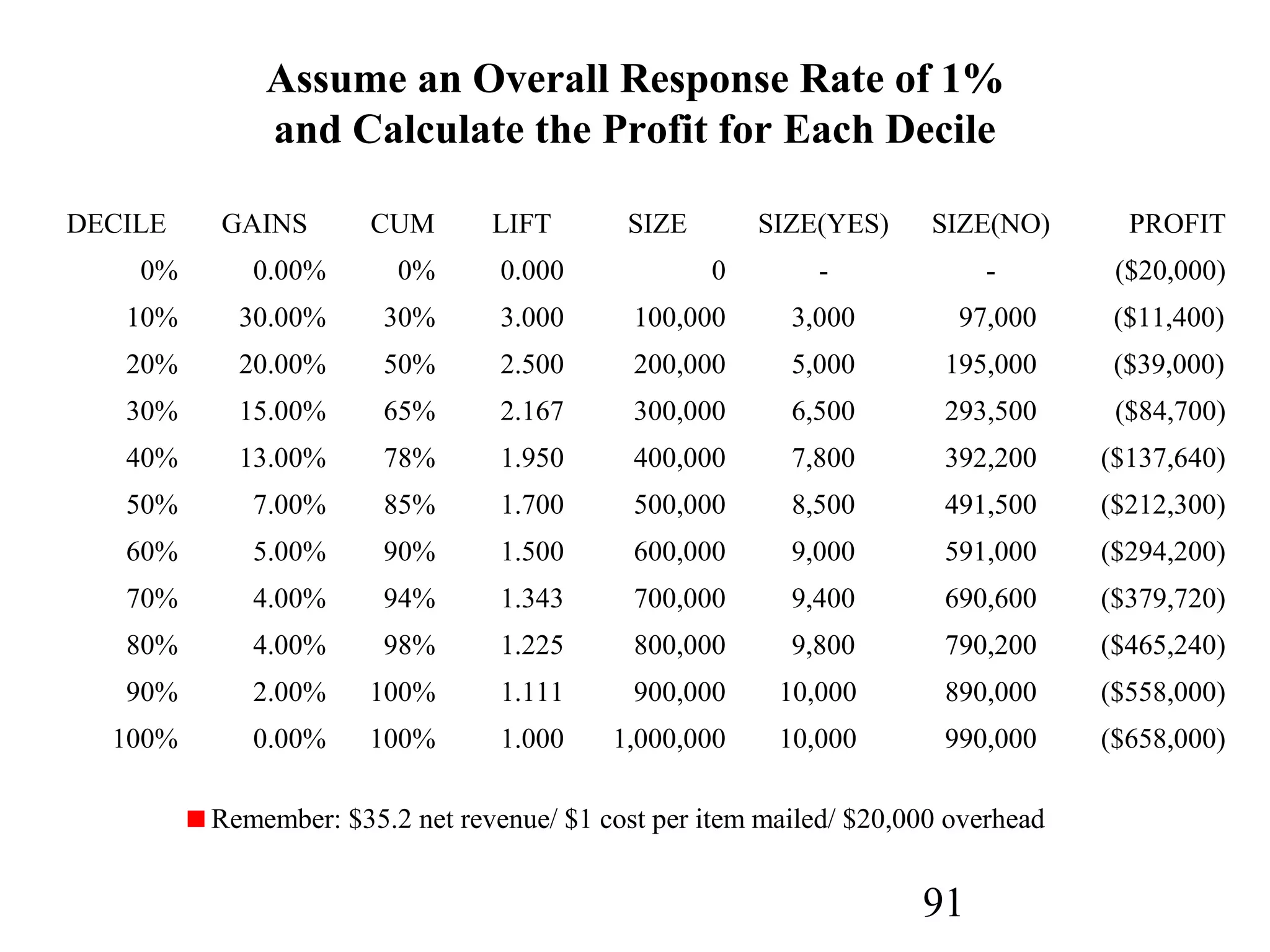 91
Assume an Overall Response Rate of 1%
and Calculate the Profit for Each Decile
Remember: $35.2 net revenue/ $1 cost per item mailed/ $20,000 overhead
DECILE GAINS CUM LIFT SIZE SIZE(YES) SIZE(NO) PROFIT
0% 0.00% 0% 0.000 0 - - ($20,000)
10% 30.00% 30% 3.000 100,000 3,000 97,000 ($11,400)
20% 20.00% 50% 2.500 200,000 5,000 195,000 ($39,000)
30% 15.00% 65% 2.167 300,000 6,500 293,500 ($84,700)
40% 13.00% 78% 1.950 400,000 7,800 392,200 ($137,640)
50% 7.00% 85% 1.700 500,000 8,500 491,500 ($212,300)
60% 5.00% 90% 1.500 600,000 9,000 591,000 ($294,200)
70% 4.00% 94% 1.343 700,000 9,400 690,600 ($379,720)
80% 4.00% 98% 1.225 800,000 9,800 790,200 ($465,240)
90% 2.00% 100% 1.111 900,000 10,000 890,000 ($558,000)
100% 0.00% 100% 1.000 1,000,000 10,000 990,000 ($658,000)
 