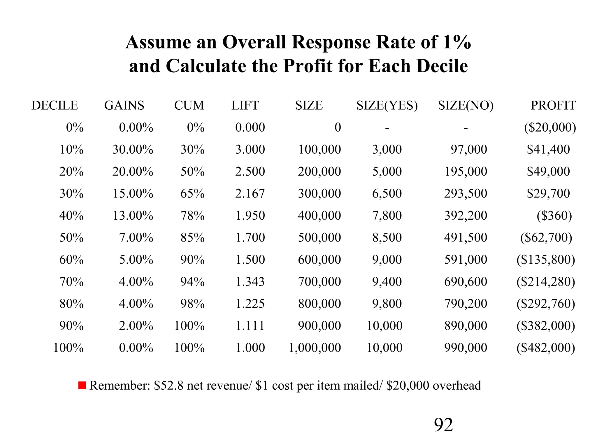 92
Assume an Overall Response Rate of 1%
and Calculate the Profit for Each Decile
Remember: $52.8 net revenue/ $1 cost per item mailed/ $20,000 overhead
DECILE GAINS CUM LIFT SIZE SIZE(YES) SIZE(NO) PROFIT
0% 0.00% 0% 0.000 0 - - ($20,000)
10% 30.00% 30% 3.000 100,000 3,000 97,000 $41,400
20% 20.00% 50% 2.500 200,000 5,000 195,000 $49,000
30% 15.00% 65% 2.167 300,000 6,500 293,500 $29,700
40% 13.00% 78% 1.950 400,000 7,800 392,200 ($360)
50% 7.00% 85% 1.700 500,000 8,500 491,500 ($62,700)
60% 5.00% 90% 1.500 600,000 9,000 591,000 ($135,800)
70% 4.00% 94% 1.343 700,000 9,400 690,600 ($214,280)
80% 4.00% 98% 1.225 800,000 9,800 790,200 ($292,760)
90% 2.00% 100% 1.111 900,000 10,000 890,000 ($382,000)
100% 0.00% 100% 1.000 1,000,000 10,000 990,000 ($482,000)
 
