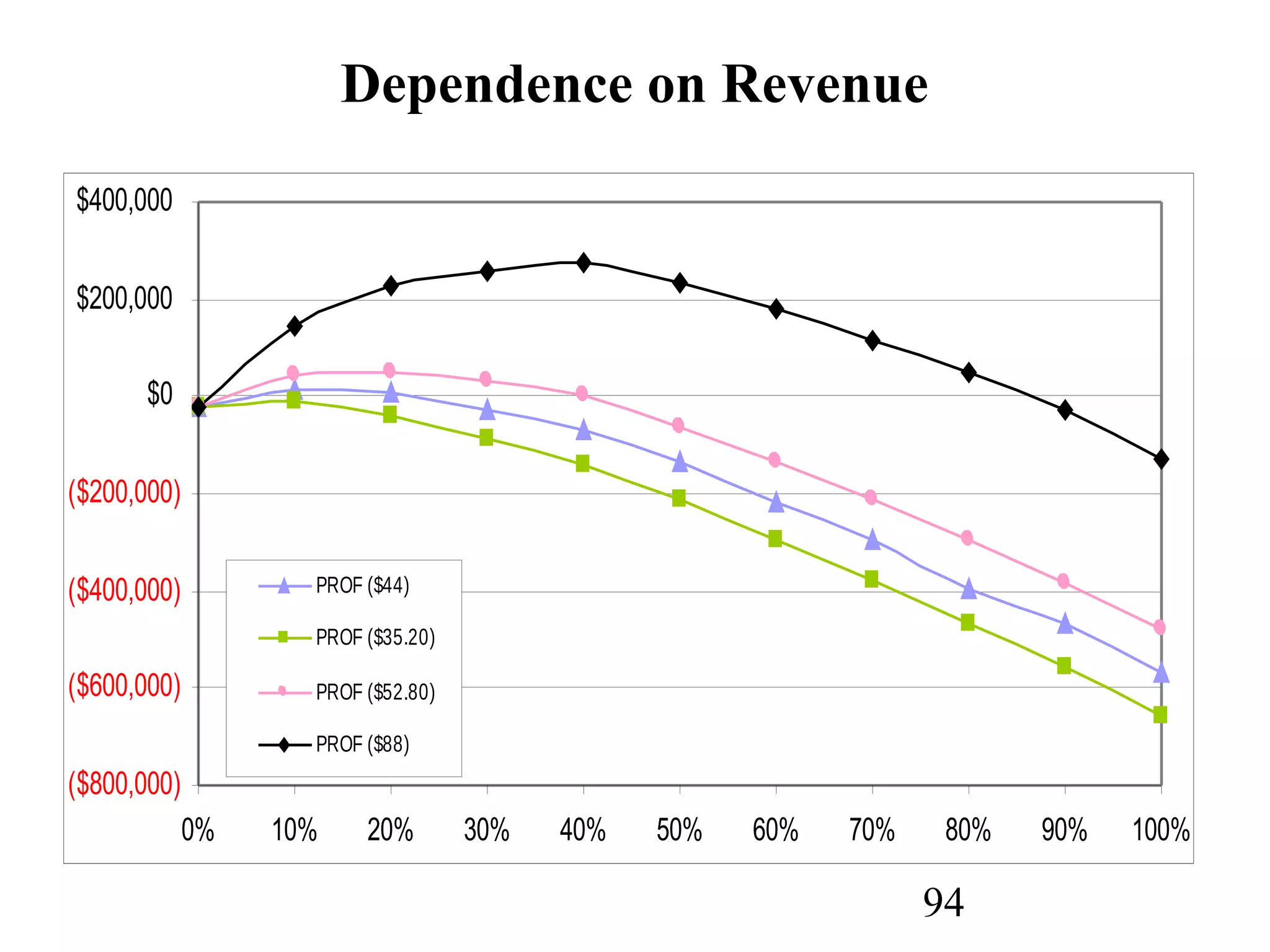 94
($800,000)
($600,000)
($400,000)
($200,000)
$0
$200,000
$400,000
0% 10% 20% 30% 40% 50% 60% 70% 80% 90% 100%
PROF ($44)
PROF ($35.20)
PROF ($52.80)
PROF ($88)
Dependence on Revenue
 