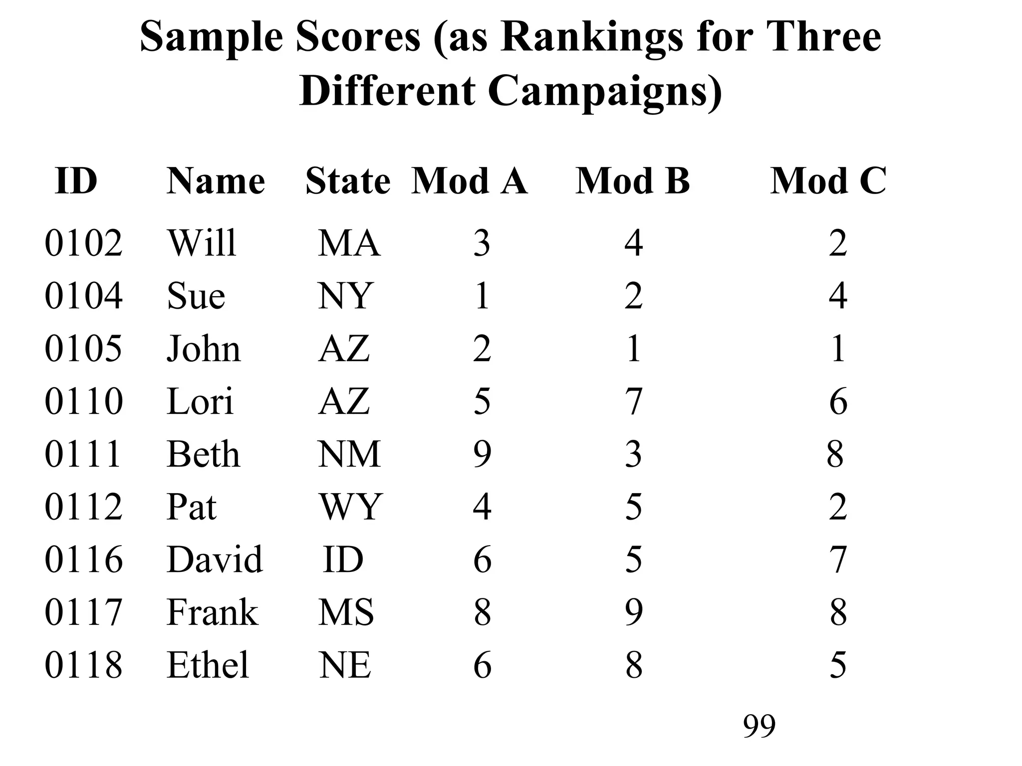 99
Sample Scores (as Rankings for Three
Different Campaigns)
ID Name State Mod A Mod B Mod C
0102 Will MA 3 4 2
0104 Sue NY 1 2 4
0105 John AZ 2 1 1
0110 Lori AZ 5 7 6
0111 Beth NM 9 3 8
0112 Pat WY 4 5 2
0116 David ID 6 5 7
0117 Frank MS 8 9 8
0118 Ethel NE 6 8 5
 