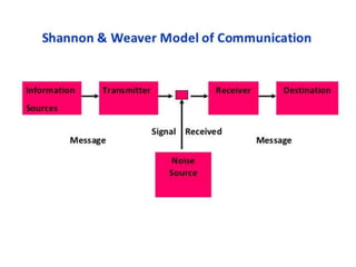 Linear/ Shannon – Weaver Model
Known as the mother of all communication
models.
Depicts communication as a linear or one-w...