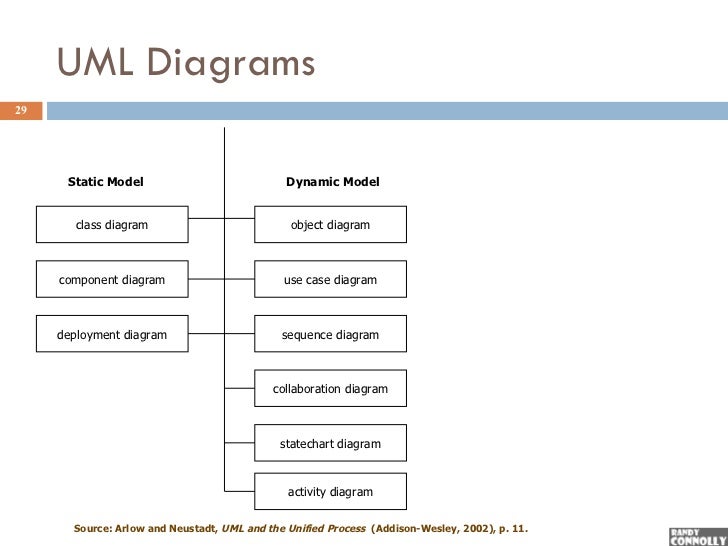 diagrams dynamic uml and static diagrams in UML Models Development 3 OO And diagrams dynamic uml and static diagrams in UML Models Development 3 OO And