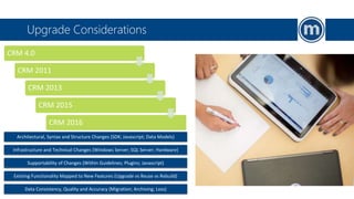 Upgrade Considerations
Supportability of Changes (Within Guidelines; Plugins; Javascript)
Infrastructure and Technical Changes (Windows Server; SQL Server; Hardware)
Existing Functionality Mapped to New Features (Upgrade vs Reuse vs Rebuild)
Data Consistency, Quality and Accuracy (Migration; Archiving; Loss)
CRM 4.0
CRM 2011
CRM 2013
CRM 2015
CRM 2016
Architectural, Syntax and Structure Changes (SDK; Javascript; Data Models)
 