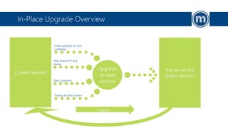In-Place Upgrade Overview
Upgrade
to next
version
Code upgrade on new
codebase
New feature fit and
review
Data migration
Testing and lock-down
Current Version
Are we on the
target version?
Legacy
 