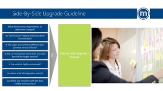Side-By-Side Upgrade Guideline
Side-By-Side Upgrade /
Rebuild
Do new features replace previously built
functionality?
Have the business requirements or
objectives changed?
Is the target environment different (On-
premise versus Online)?
Is the current version more than 1 version
behind the target version?
Is the solution highly customised?
Are there a lot of integration points?
Are there any concerns with the data
validity and accuracy?
Yes
 