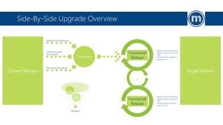 Side-By-Side Upgrade Overview
• Migrate selected functionality
• Migrate required models and
data
• Retarget specific integration
• Deploy & Train
Functional
Release
Current Version Target Version
• Migrate selected functionality
• Migrate required models and
data
• Retarget specific integration
• Deploy & Train
Functional
ReleasePreparation
Separate functional areas
Install new target
environment
Plan using new features
…
Archive
Legacy
Legacy
 
