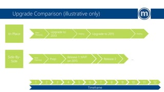 Upgrade Comparison (illustrative only)
1 2 3 4 5 6 7 8 9 10 11 12
Upgrade to
2013
Upgrade to 2015Deploy Deploy
Base
Planning
Prep.
Release 1: MVP
on 2015
Base
Planning Release 2 …
In-Place
Side-By-
Side
Timeframe
 