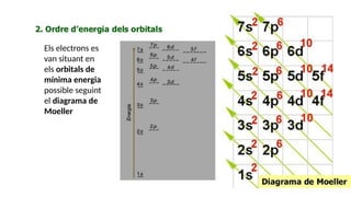 Els electrons es
van situant en
els orbitals de
mínima energia
possible seguint
el diagrama de
Moeller
 