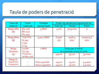 Taula de poders de penetració
Tipus de
radiació
Fonts
habituals
Energia
aproximada
Poder de penetració aproximat en
Aire sec Teixits Plom
Raigs Alfa
(α)
Ra-226
Rn-222
Po-210
5 MeV 4 cm 0,05 mm 0
Raigs Beta
(β)
Triti (3
H)
Sr-90
I-131
C-14
0,05-1 MeV 6-300
cm
0,06-4
mm
0,005-0,3
mm
Raigs
Gamma
(γ)
Co-60
Cs-137
Productes
del Ra-226
1 MeV Gruix per a reduir
la intensitat inicial el 10 %
400 m 50 cm 30 mm
Raigs X:
Diagnòstics
Terapèutics
-
-
Fins a 90 keV
Fins a 250 keV
120 m
240 m
15 cm
30 cm
0,3 mm
1,5 mm
 