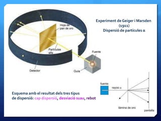 Experiment de Geiger i Marsden
(1911)
Dispersió de partícules α
Esquema amb el resultat dels tres tipus
de dispersió: cap dispersió, desviació suau, rebot
 