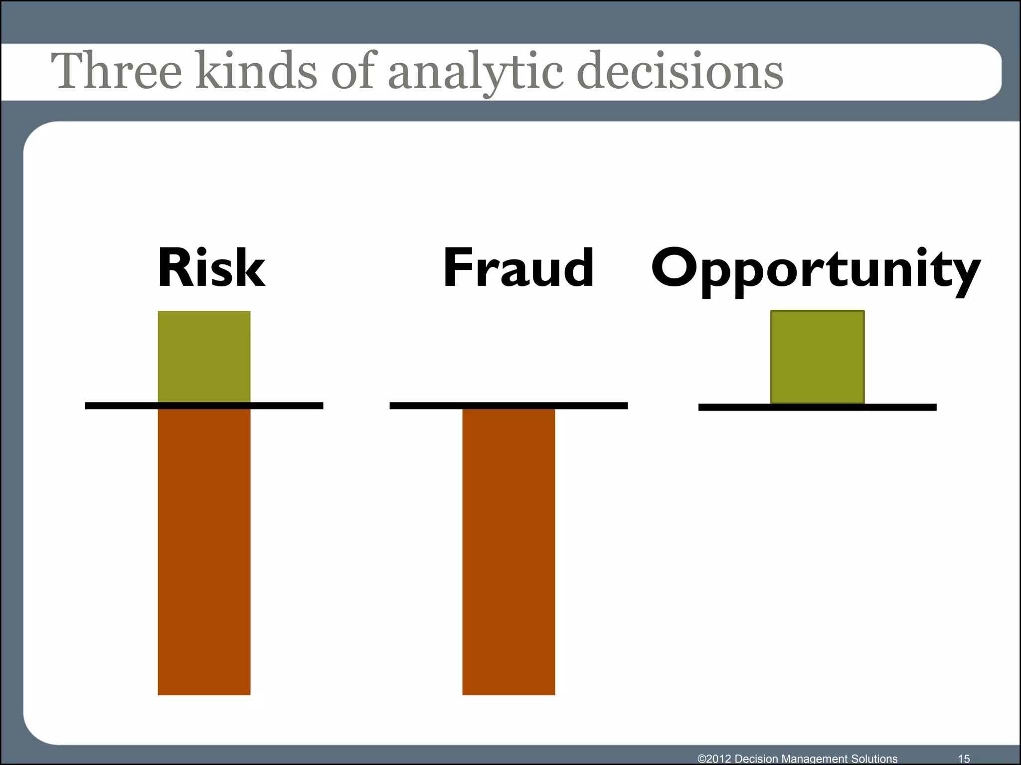 Three kinds of analytic decisions


    Risk         Fraud Opportunity




                             ©2012 Decision Management Solutions   15
 