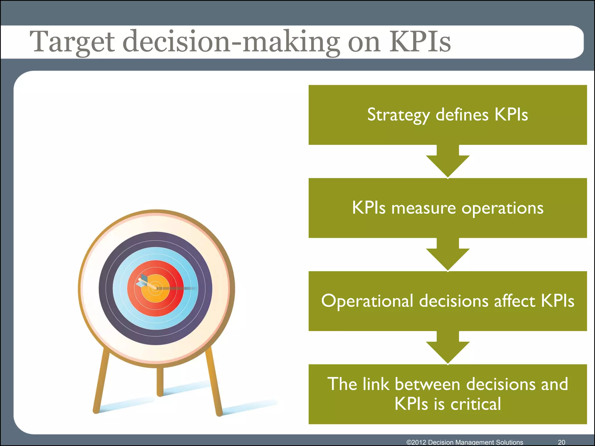 Target decision-making on KPIs

                          Strategy defines KPIs



                        KPIs measure operations



                    Operational decisions affect KPIs



                     The link between decisions and
                              KPIs is critical
                               ©2012 Decision Management Solutions   20
 