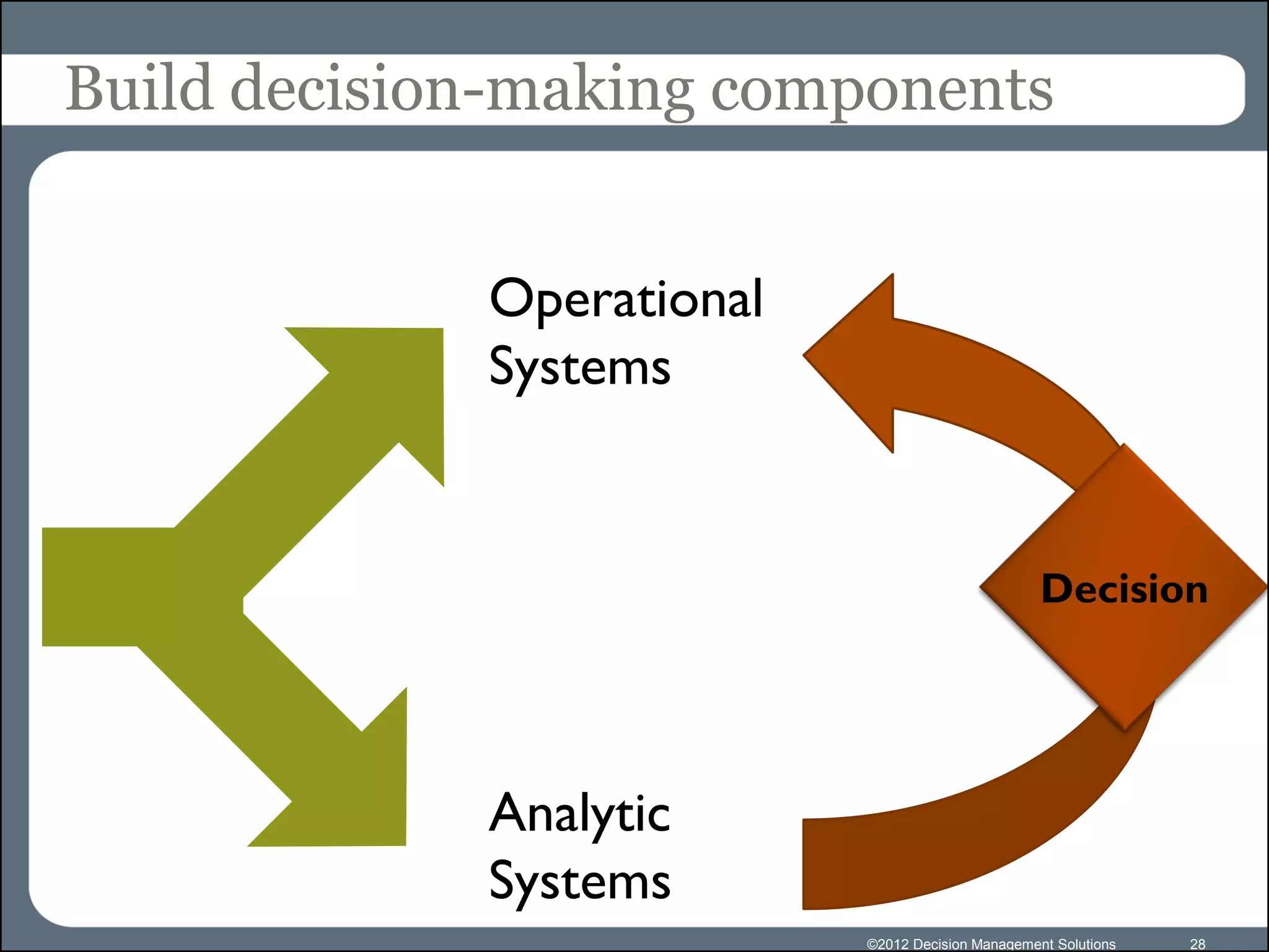 Build decision-making components


             Operational
             Systems


                                                   Decision




             Analytic
             Systems
                           ©2012 Decision Management Solutions   28
 
