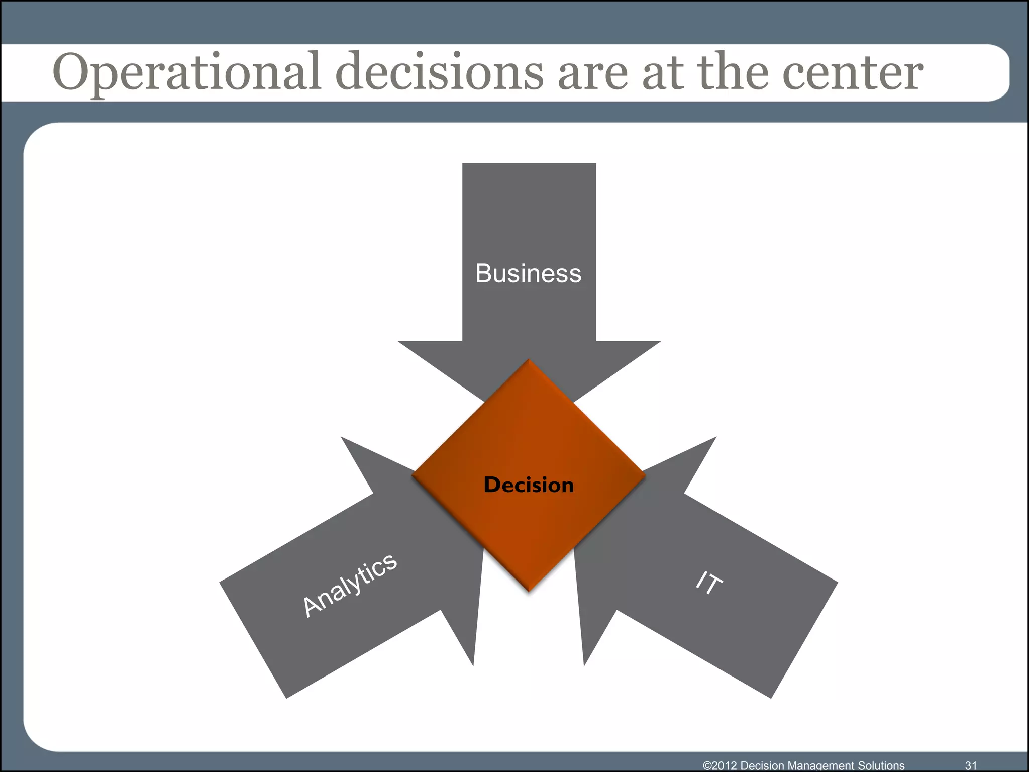 Operational decisions are at the center


                  Business




                   Decision




                              ©2012 Decision Management Solutions   31
 