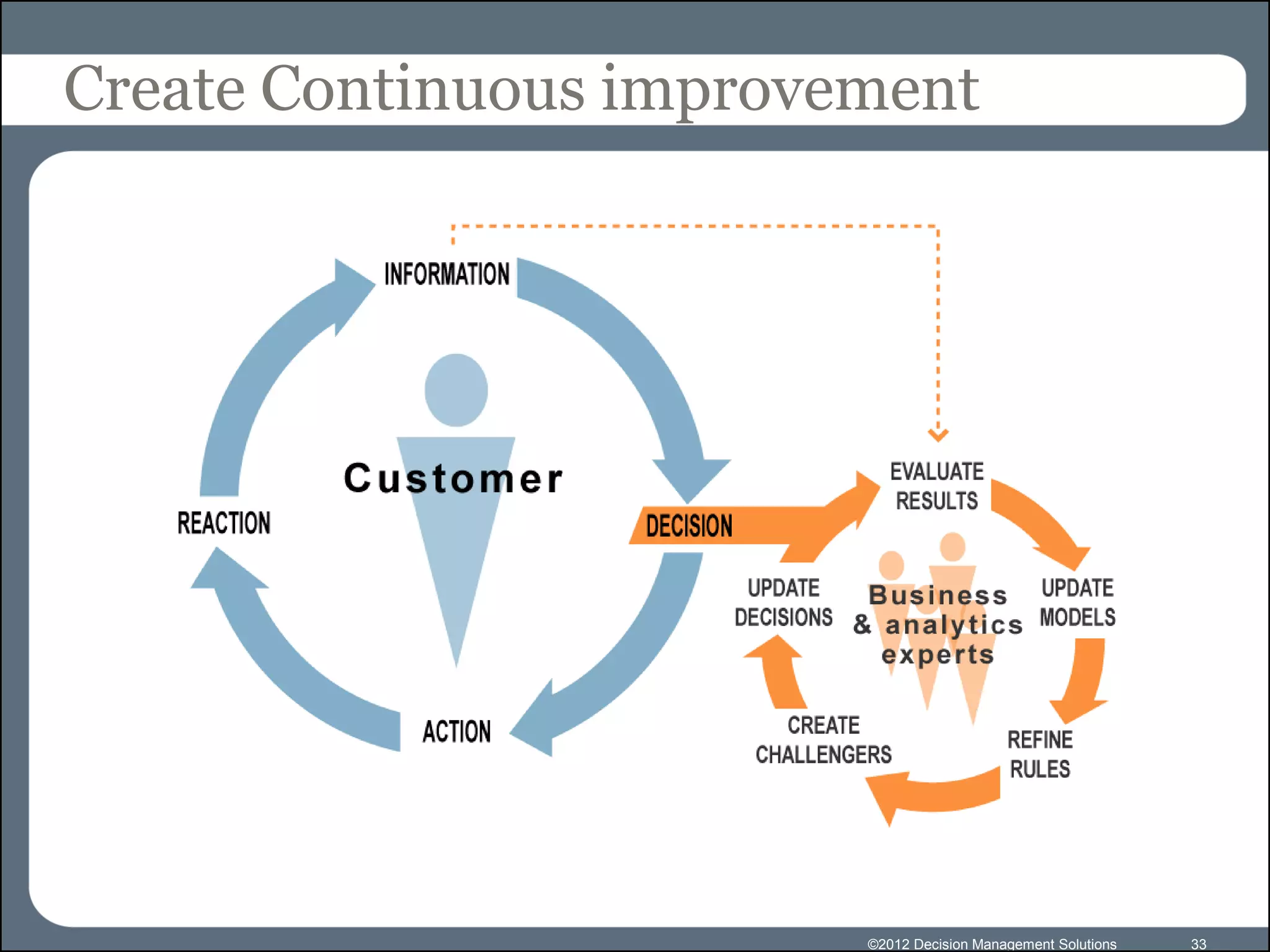 Create Continuous improvement




                         ©2012 Decision Management Solutions   33
 