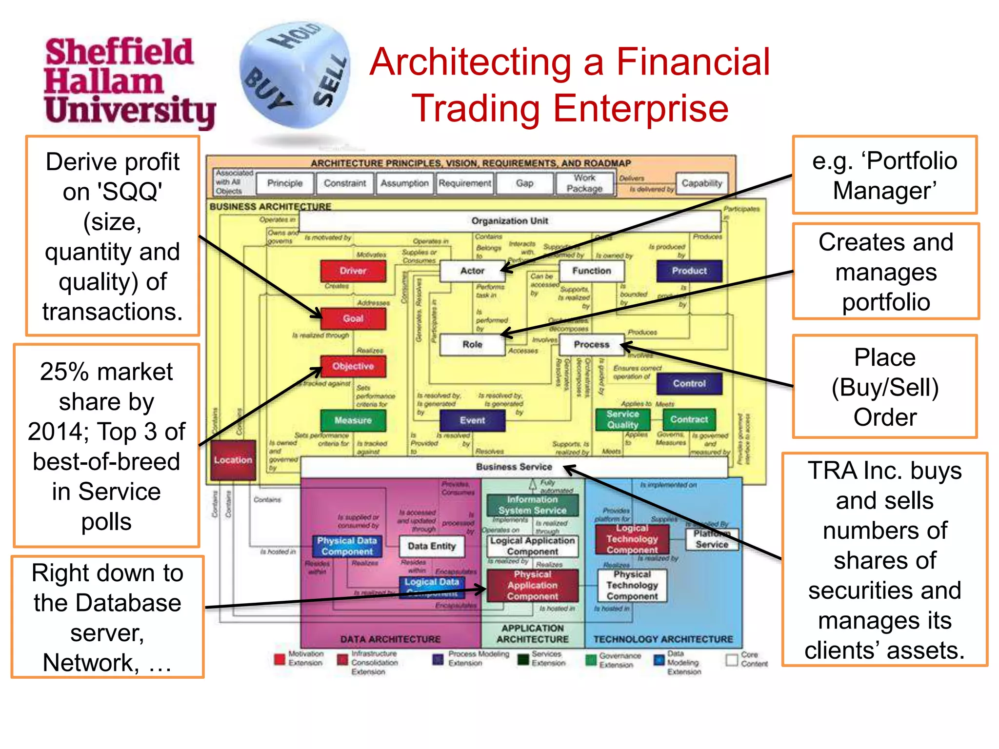 Architecting a Financial
Trading Enterprise
TRA Inc. buys
and sells
numbers of
shares of
securities and
manages its
clients’ assets.
e.g. ‘Portfolio
Manager’
Creates and
manages
portfolio
Place
(Buy/Sell)
Order
Derive profit
on 'SQQ'
(size,
quantity and
quality) of
transactions.
25% market
share by
2014; Top 3 of
best-of-breed
in Service
polls
Right down to
the Database
server,
Network, …
 