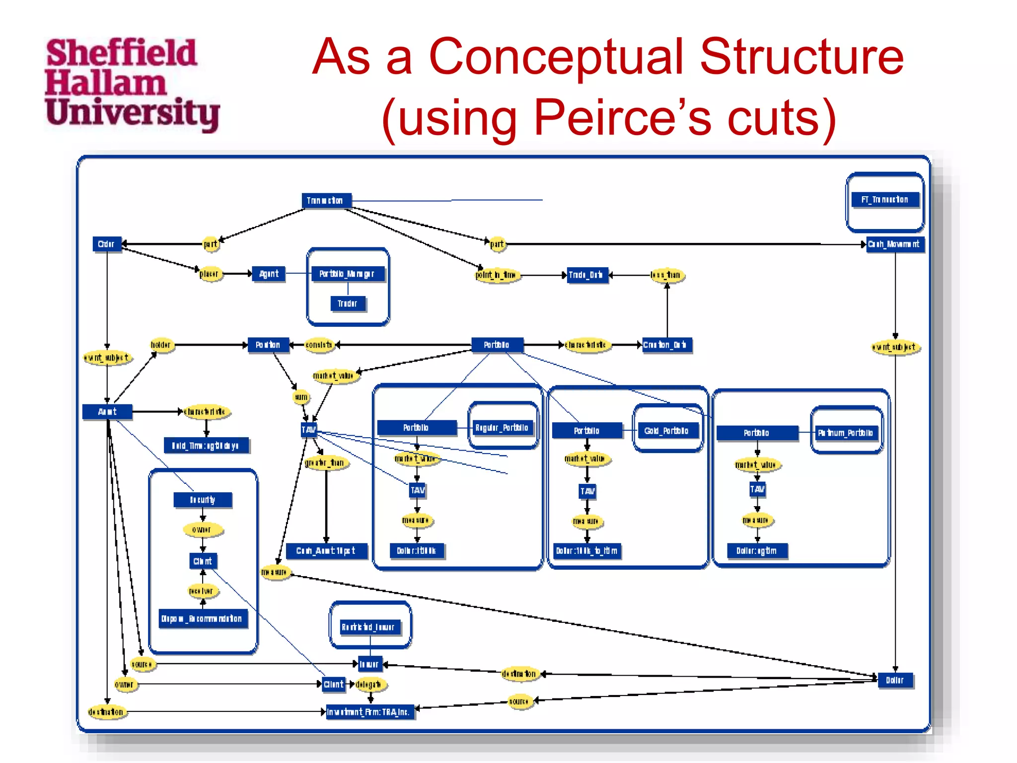 As a Conceptual Structure
(using Peirce’s cuts)
 