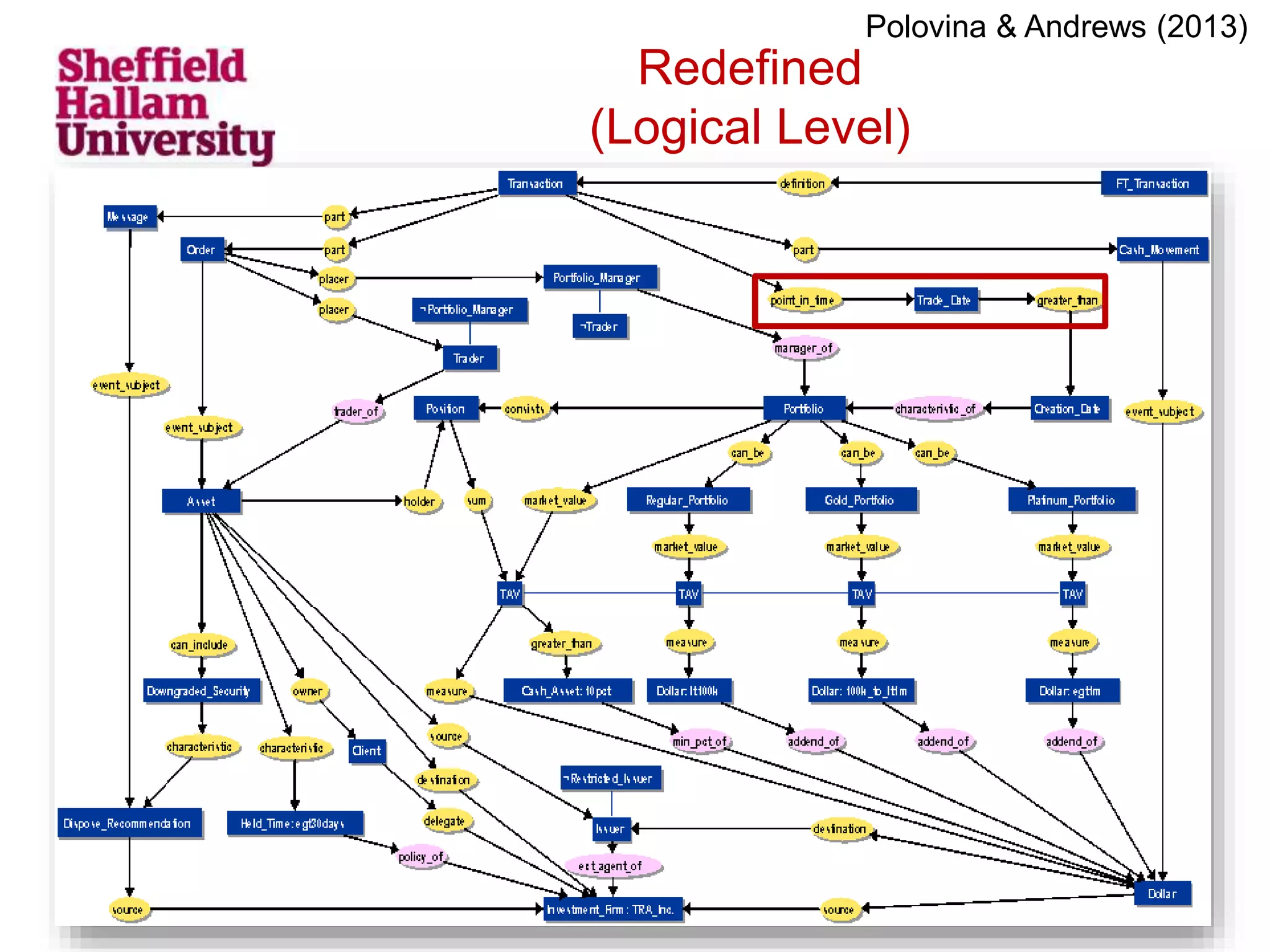 Redefined
(Logical Level)
Polovina & Andrews (2013)
 
