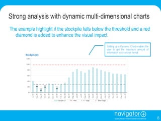 Strong analysis with dynamic multi-dimensional charts The example highlight if the stockpile falls below the threshold and a red diamond is added to enhance the visual impact 