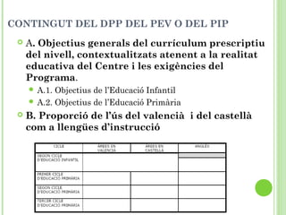 CONTINGUT DEL DPP DEL PEV O DEL PIP
 A. Objectius generals del currículum prescriptiu
del nivell, contextualitzats atenent a la realitat
educativa del Centre i les exigències del
Programa.
 A.1. Objectius de l’Educació Infantil
 A.2. Objectius de l’Educació Primària
 B. Proporció de l’ús del valencià i del castellà
com a llengües d’instrucció
 