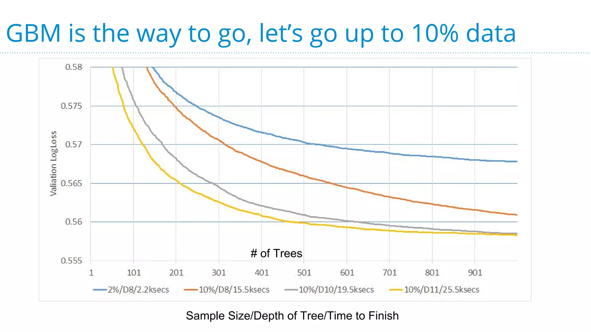GBM is the way to go, let’s go up to 10% data
# of Trees
Sample Size/Depth of Tree/Time to Finish
 