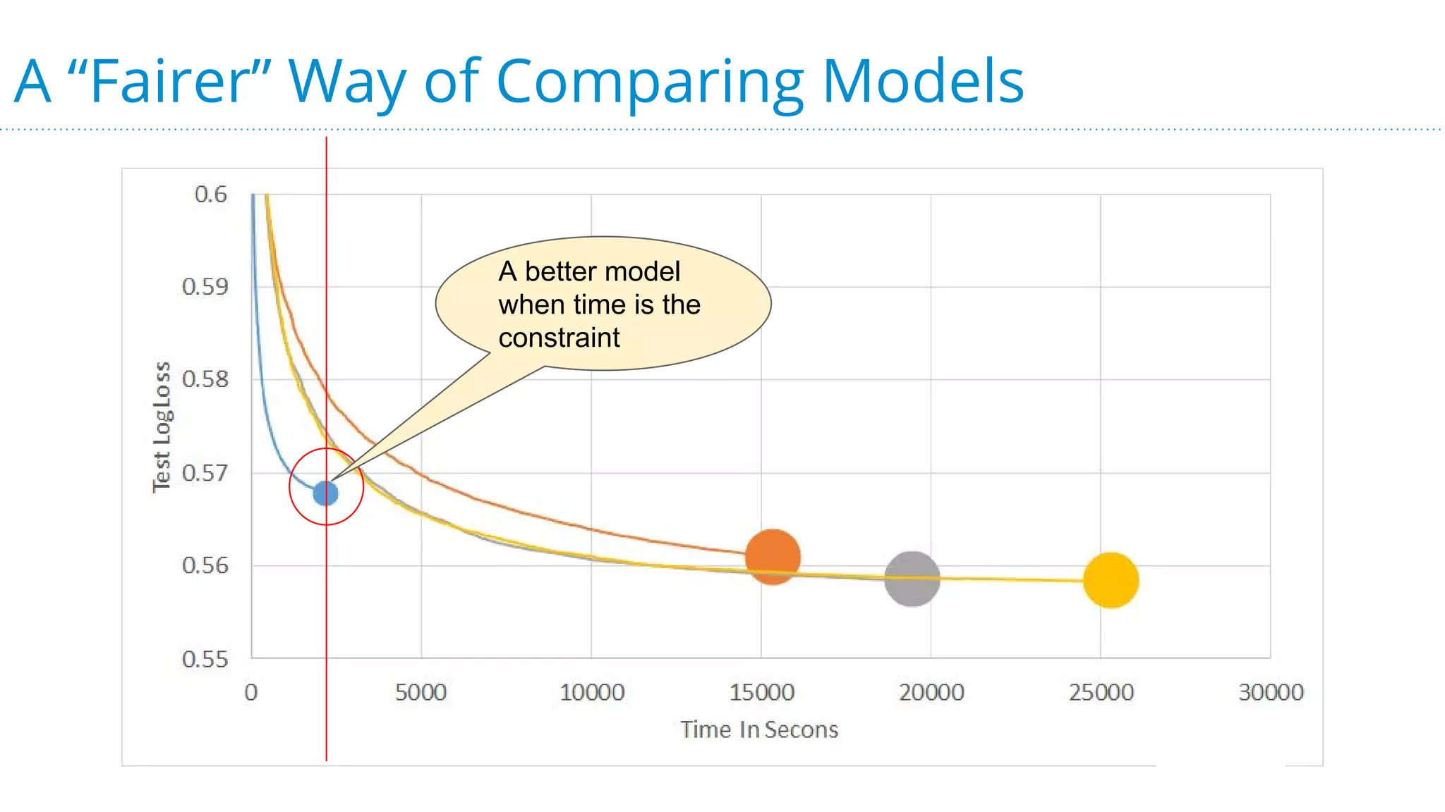 A “Fairer” Way of Comparing Models
A better model
when time is the
constraint
 