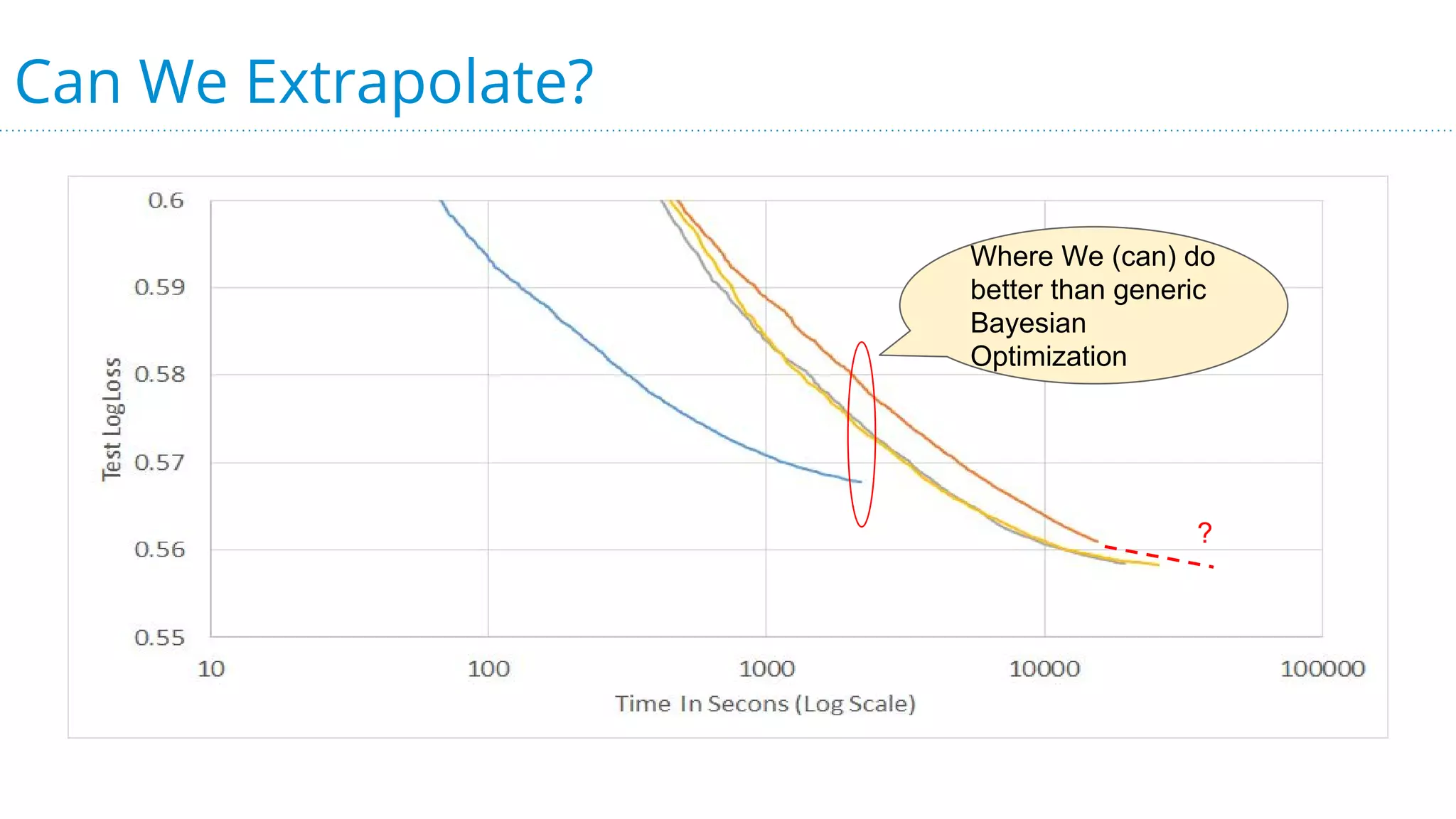 Can We Extrapolate?
?
Where We (can) do
better than generic
Bayesian
Optimization
 