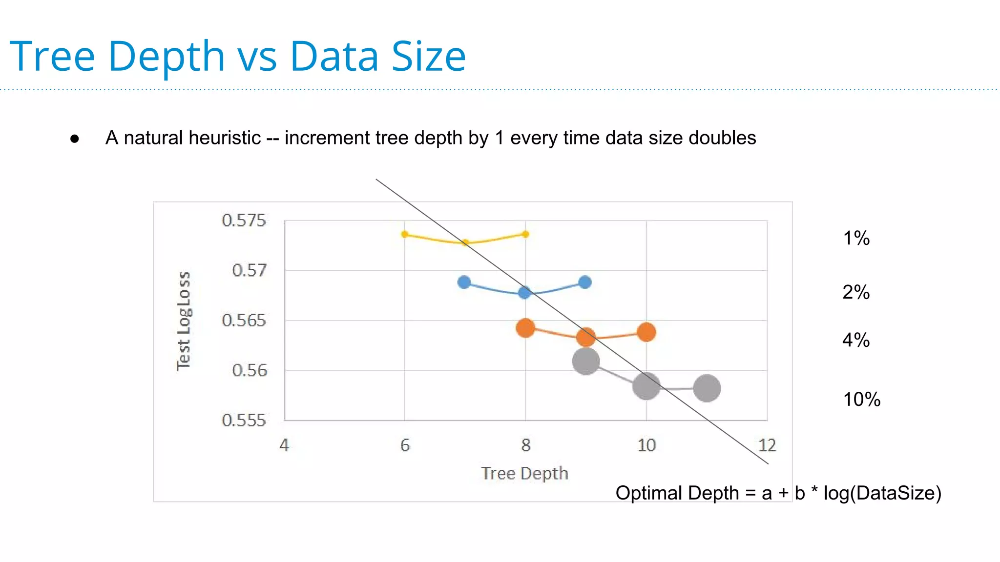 Tree Depth vs Data Size
● A natural heuristic -- increment tree depth by 1 every time data size doubles
1%
2%
4%
10%
Optimal Depth = a + b * log(DataSize)
 