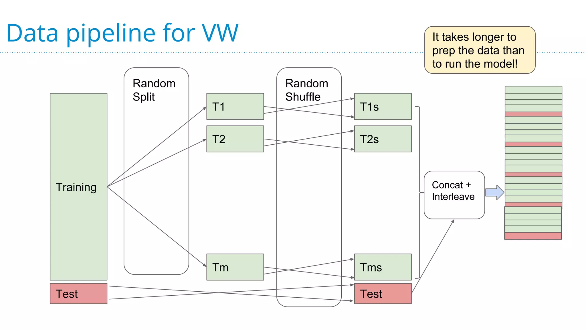 Data pipeline for VW
Training
Test
T1
T2
Tm
Test
T1s
Random
Split
T2s
Tms
Random
Shuffle
Concat +
Interleave
It takes longer to
prep the data than
to run the model!
 