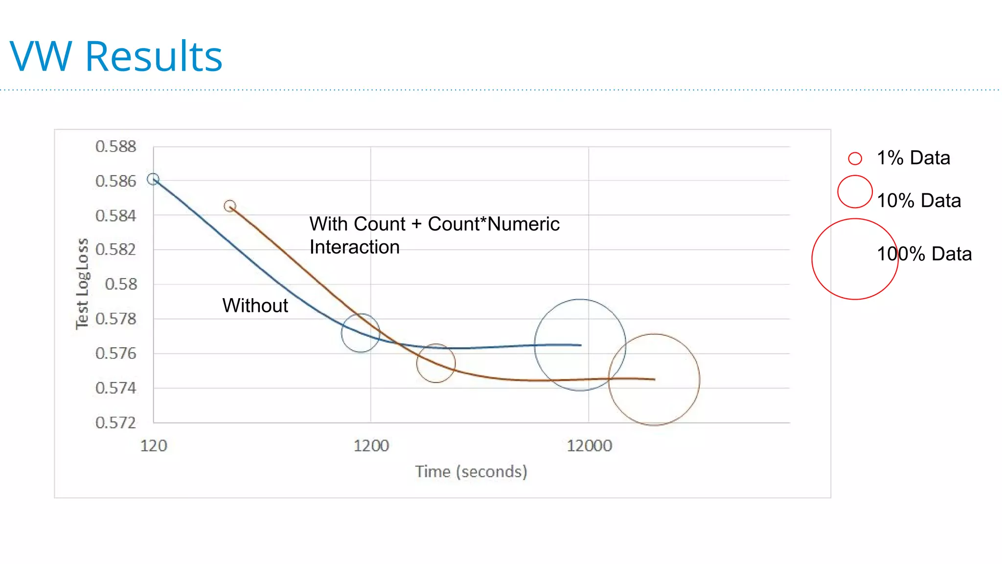 VW Results
Without
With Count + Count*Numeric
Interaction
1% Data
10% Data
100% Data
 