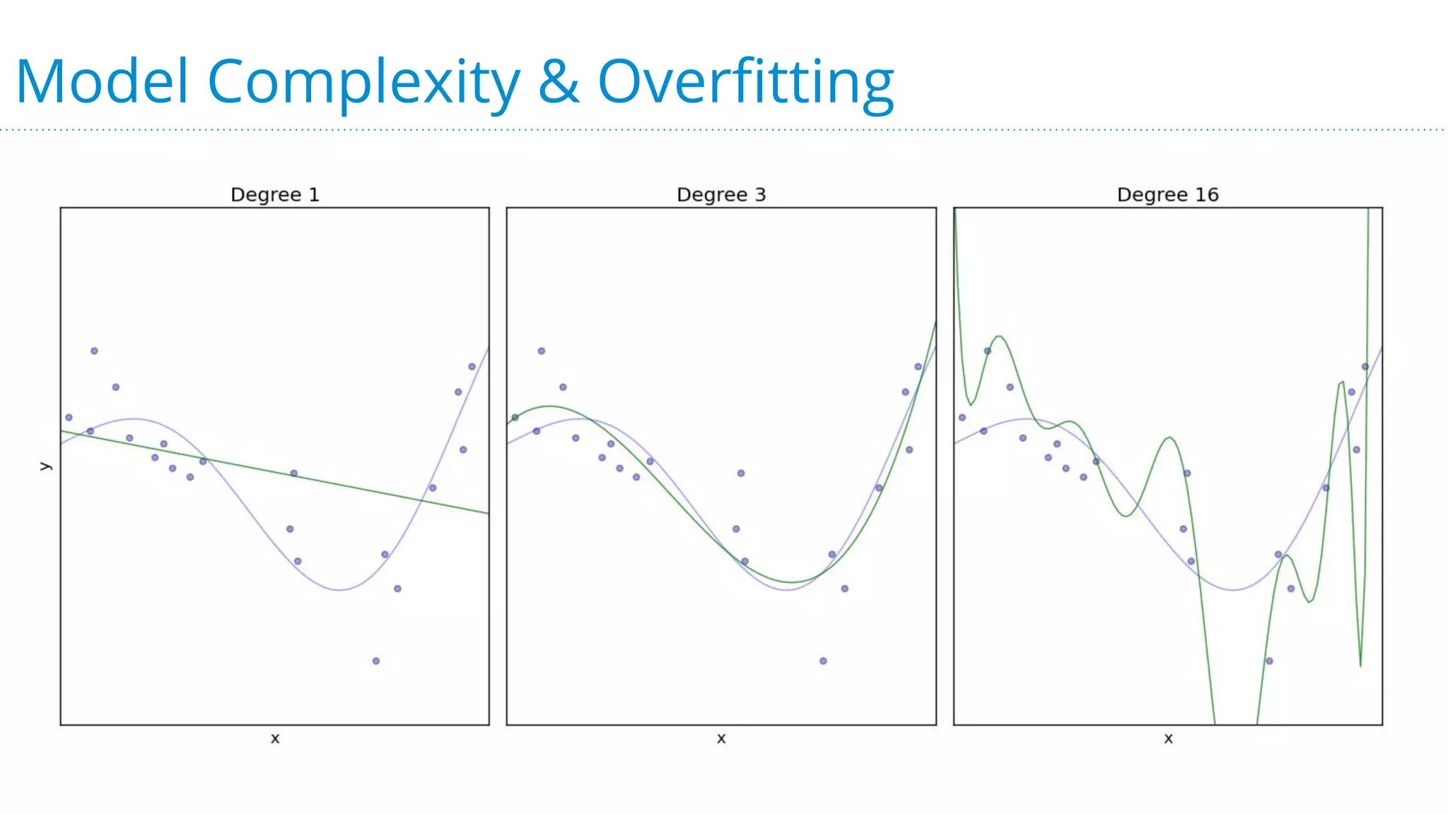 Model Complexity & Overfitting
 