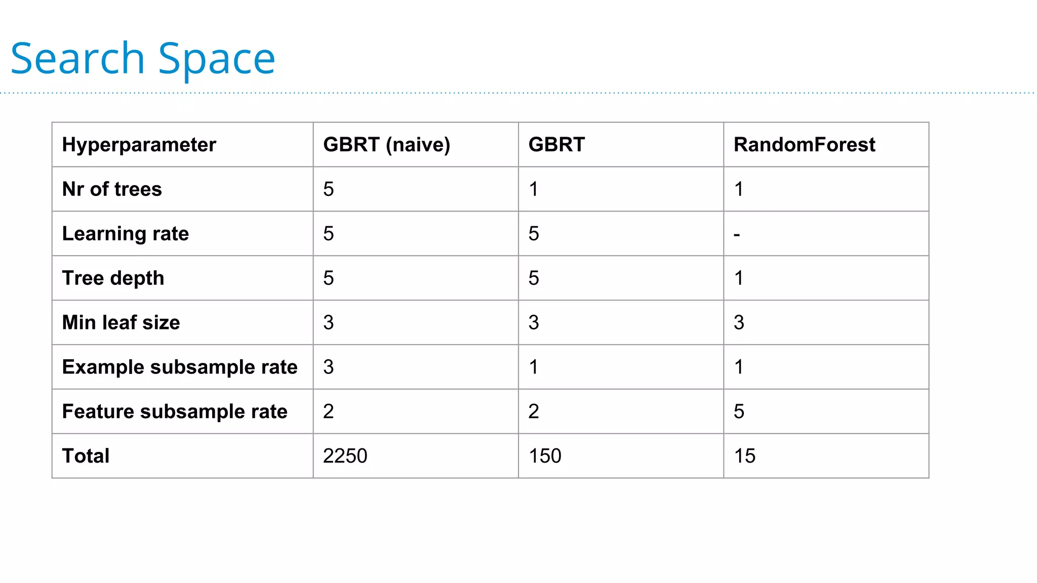 Search Space
Hyperparameter GBRT (naive) GBRT RandomForest
Nr of trees 5 1 1
Learning rate 5 5 -
Tree depth 5 5 1
Min leaf size 3 3 3
Example subsample rate 3 1 1
Feature subsample rate 2 2 5
Total 2250 150 15
 