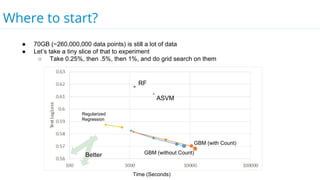 Where to start?
● 70GB (~260,000,000 data points) is still a lot of data
● Let’s take a tiny slice of that to experiment
○ Take 0.25%, then .5%, then 1%, and do grid search on them
Time (Seconds)
RF
ASVM
Regularized
Regression
GBM (with Count)
GBM (without Count)Better
 