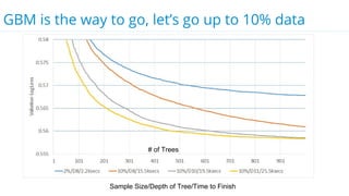 GBM is the way to go, let’s go up to 10% data
# of Trees
Sample Size/Depth of Tree/Time to Finish
 