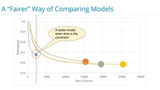 A “Fairer” Way of Comparing Models
A better model
when time is the
constraint
 