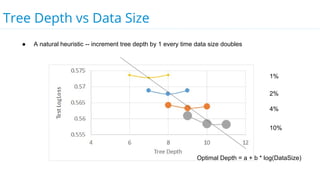 Tree Depth vs Data Size
● A natural heuristic -- increment tree depth by 1 every time data size doubles
1%
2%
4%
10%
Optimal Depth = a + b * log(DataSize)
 