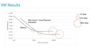 VW Results
Without
With Count + Count*Numeric
Interaction
1% Data
10% Data
100% Data
 
