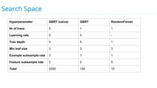 Search Space
Hyperparameter GBRT (naive) GBRT RandomForest
Nr of trees 5 1 1
Learning rate 5 5 -
Tree depth 5 5 1
Min leaf size 3 3 3
Example subsample rate 3 1 1
Feature subsample rate 2 2 5
Total 2250 150 15
 