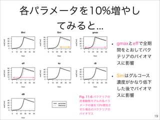 各パラメータを10%増やし
                            てみると...
                         Bini                                        Sini                                            gmax

                                                      50
          40                                                                                           40
                                                      40
molC/m3




                                            molC/m3




                                                                                             molC/m3
                                                                                                                                              •
          30                                          30                                               30
          20
          10
                                                      20
                                                      10
                                                                                                       20
                                                                                                       10
                                                                                                                                                  gmaxとeﬀで全期
           0                                           0                                                0

               0   10   20   30   40   50                  0   10   20        30   40   50                  0   10   20        30   40   50
                                                                                                                                                  間をとおしてバク
                         hour                                        hour                                             hour
                                                                                                                                                  テリアのバイオマ
                         eff                                             ks                                               rB                      スに影響
          50
                                                      40                                               40
          40
molC/m3




                                            molC/m3




                                                                                             molC/m3
                                                      30                                               30


                                                                                                                                              •
          30

                                                                                                                                                  Siniはグルコース
          20                                          20                                               20
          10                                          10                                               10
           0                                           0                                                0

               0   10   20   30   40   50                  0   10   20        30   40   50                  0   10   20        30   40   50       濃度がかなり低下
                         hour                                        hour                                             hour
                                                                                                                                                  した後でバイオマ
                         dB
                                                                                                       Fig. 11.6 バクテリアの                           スに影響
          40
                                                                                                       炭素動態モデルの各パラ
molC/m3




          30                                                             perturbed
          20                                                             reference                     メータの値を10%増加さ
          10
           0                                                                                           せた場合のバクテリアの
               0   10   20   30   40   50                                                              バイオマス
                         hour
                                                                                                                                                               19
 