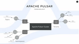 12
APACHE PULSAR
T E R M I N O L O G Y
Apache Pulsar Cluster
Product
Safety
ETL
Fraud
Detection
Topic-1
Account History
Topic-2
User Clustering
Topic-1
Risk Classiﬁcation
MarketingCampaigns
ETL
Topic-1
Budgeted Spend
Topic-2
Demographic Classiﬁcation
Topic-1
Location Resolution
Data
Serving
Microservice
Topic-1
Customer Authentication
Tenants
Namespaces
Topics
 