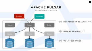 14
APACHE PULSAR
I N D E P E N D E N T S C A L A B I L I T Y
I N S TA N T S C A L A B I L I T Y
F A U L T TO L E R A N C E
A R C H I T E C T U R A L D E S I G N
Bookie Bookie Bookie
Broker Broker Broker
Producer Consumer
 